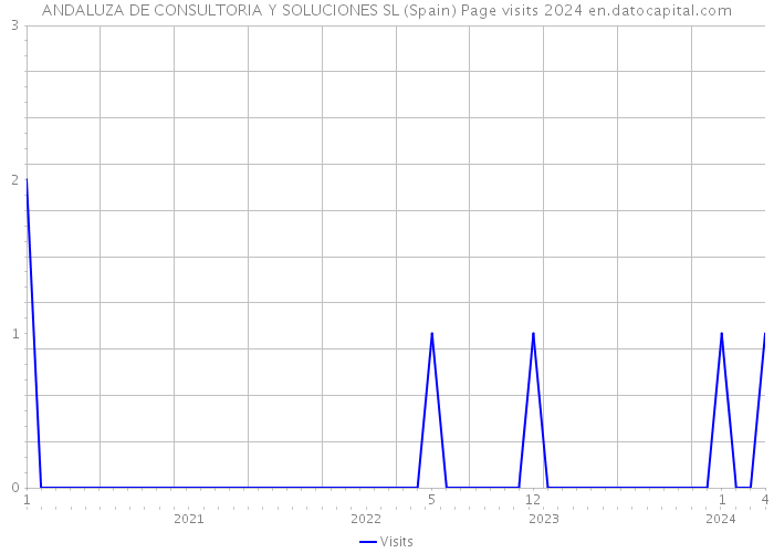 ANDALUZA DE CONSULTORIA Y SOLUCIONES SL (Spain) Page visits 2024 