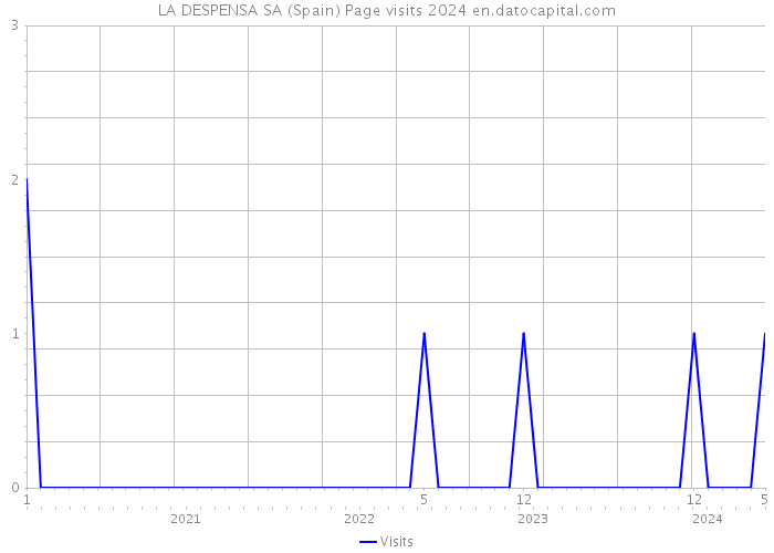 LA DESPENSA SA (Spain) Page visits 2024 