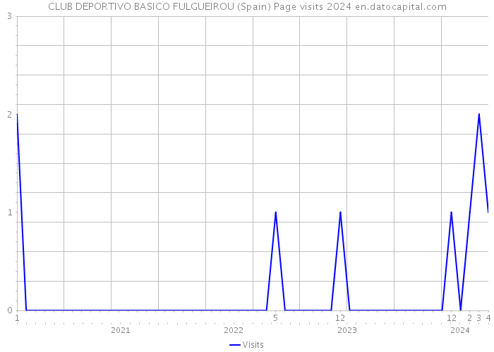 CLUB DEPORTIVO BASICO FULGUEIROU (Spain) Page visits 2024 