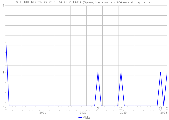 OCTUBRE RECORDS SOCIEDAD LIMITADA (Spain) Page visits 2024 