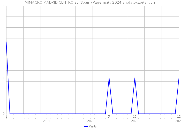 MIMACRO MADRID CENTRO SL (Spain) Page visits 2024 