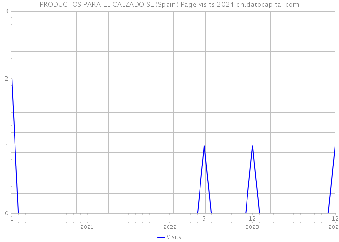 PRODUCTOS PARA EL CALZADO SL (Spain) Page visits 2024 
