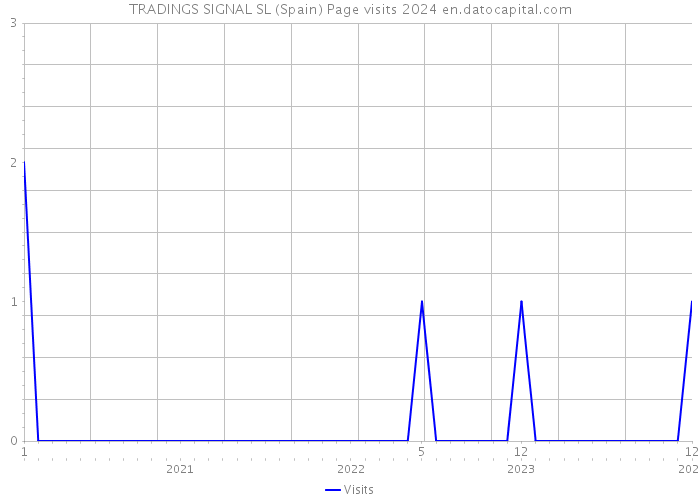 TRADINGS SIGNAL SL (Spain) Page visits 2024 