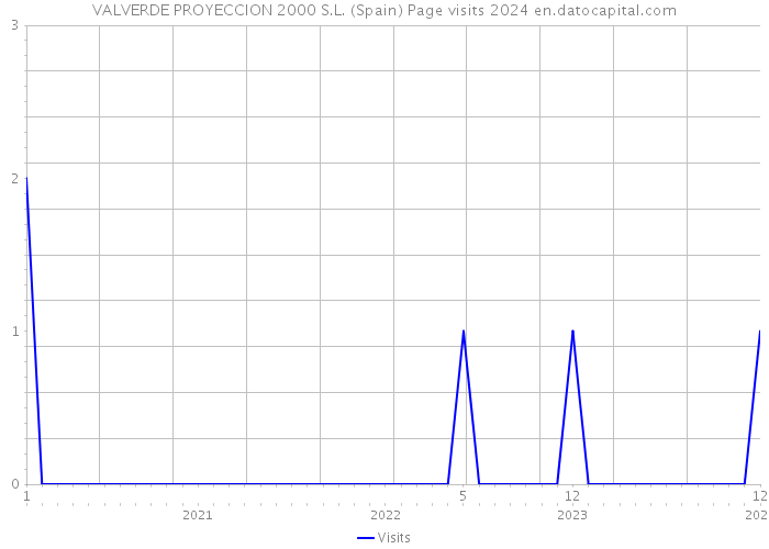 VALVERDE PROYECCION 2000 S.L. (Spain) Page visits 2024 