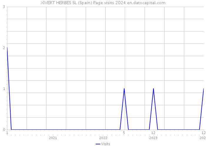 XIVERT HERBES SL (Spain) Page visits 2024 