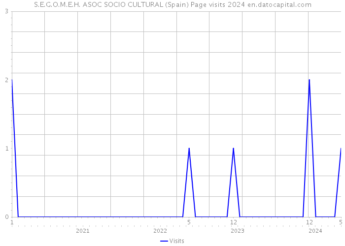 S.E.G.O.M.E.H. ASOC SOCIO CULTURAL (Spain) Page visits 2024 