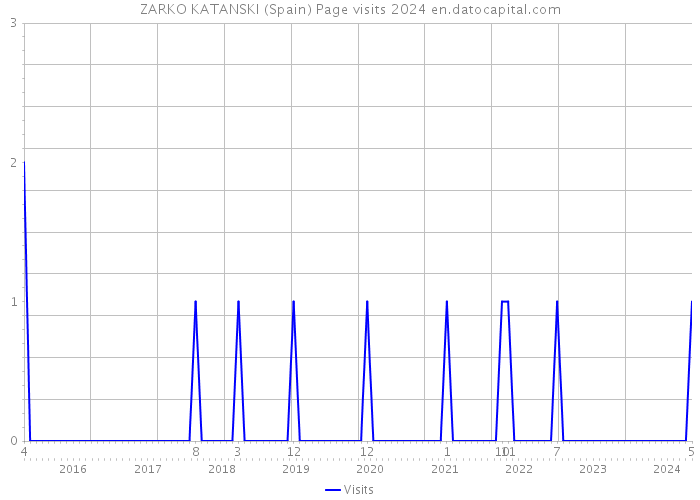 ZARKO KATANSKI (Spain) Page visits 2024 