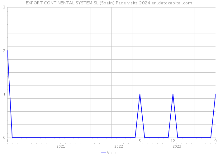 EXPORT CONTINENTAL SYSTEM SL (Spain) Page visits 2024 