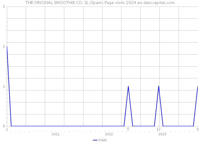 THE ORIGINAL SMOOTHIE CO. SL (Spain) Page visits 2024 