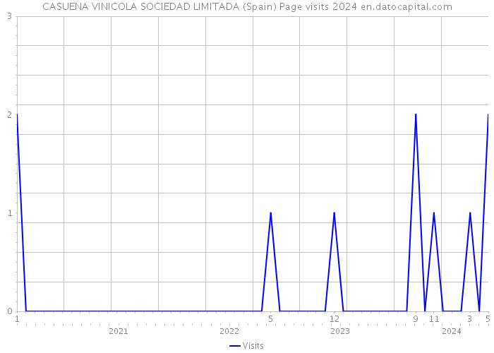 CASUENA VINICOLA SOCIEDAD LIMITADA (Spain) Page visits 2024 