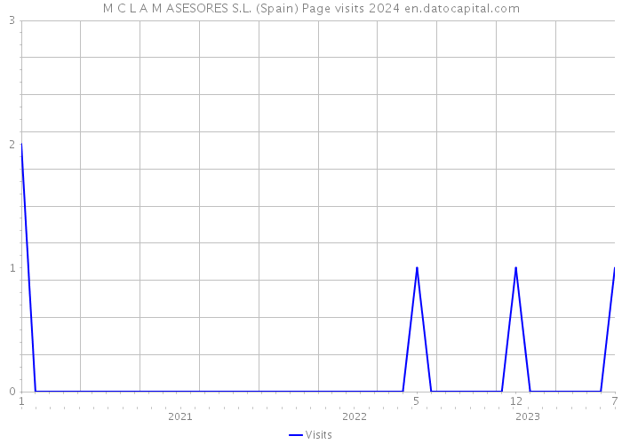 M C L A M ASESORES S.L. (Spain) Page visits 2024 