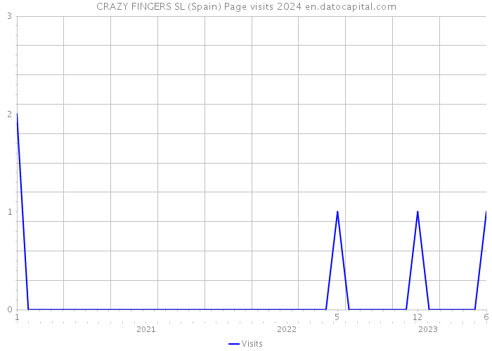 CRAZY FINGERS SL (Spain) Page visits 2024 