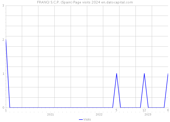 FRANGI S.C.P. (Spain) Page visits 2024 