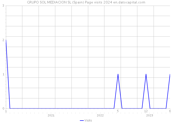 GRUPO SOL MEDIACION SL (Spain) Page visits 2024 