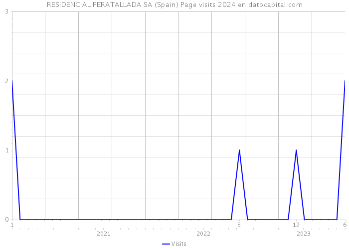 RESIDENCIAL PERATALLADA SA (Spain) Page visits 2024 