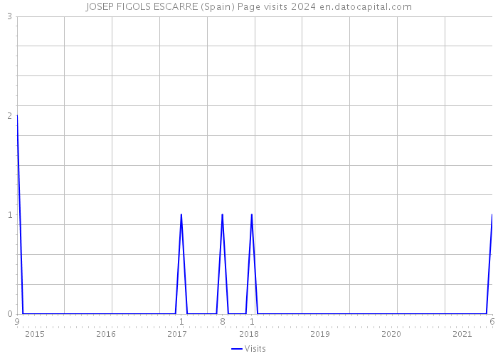 JOSEP FIGOLS ESCARRE (Spain) Page visits 2024 