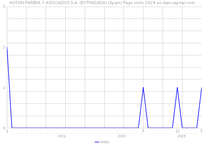 ANTON PARERA Y ASOCIADOS S.A. (EXTINGUIDA) (Spain) Page visits 2024 