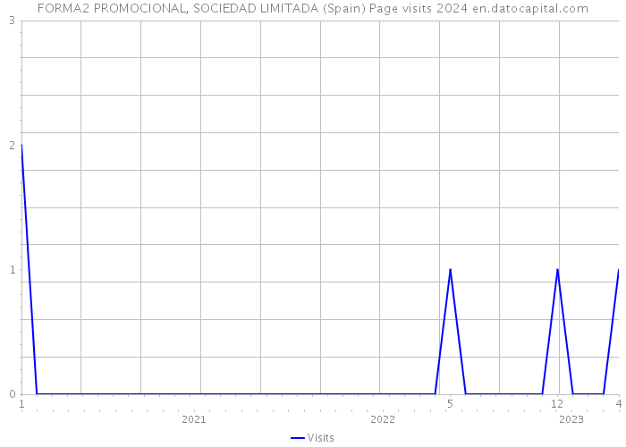 FORMA2 PROMOCIONAL, SOCIEDAD LIMITADA (Spain) Page visits 2024 