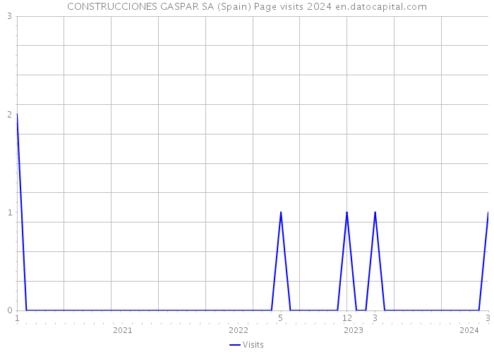 CONSTRUCCIONES GASPAR SA (Spain) Page visits 2024 