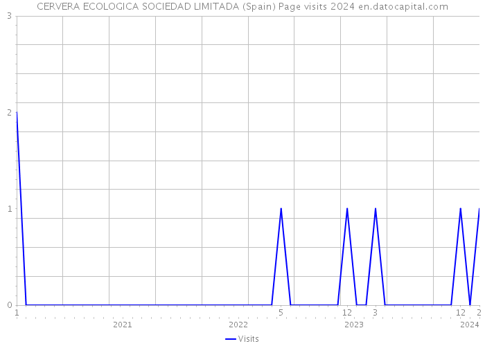 CERVERA ECOLOGICA SOCIEDAD LIMITADA (Spain) Page visits 2024 