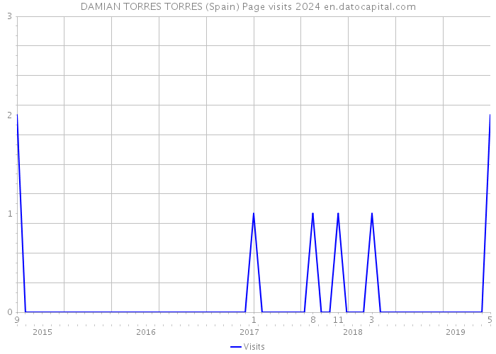 DAMIAN TORRES TORRES (Spain) Page visits 2024 