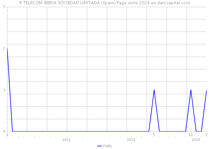 R TELECOM IBERIA SOCIEDAD LIMITADA (Spain) Page visits 2024 