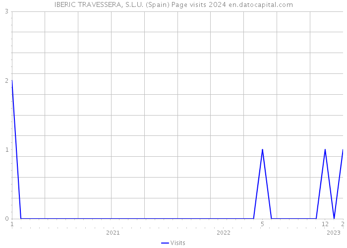 IBERIC TRAVESSERA, S.L.U. (Spain) Page visits 2024 