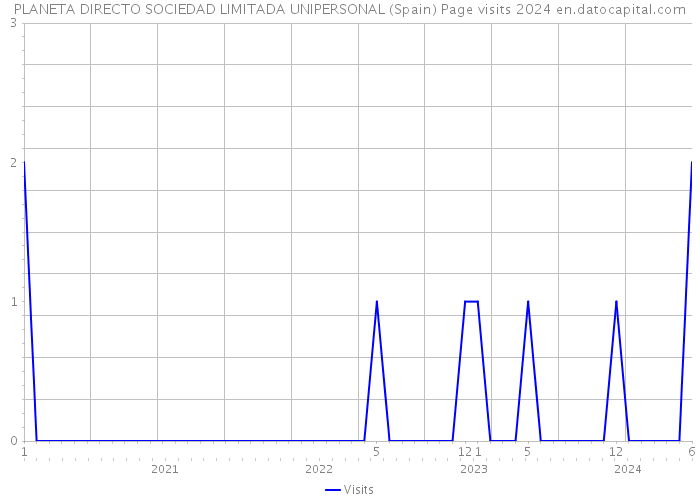 PLANETA DIRECTO SOCIEDAD LIMITADA UNIPERSONAL (Spain) Page visits 2024 
