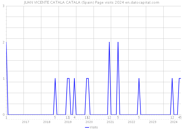 JUAN VICENTE CATALA CATALA (Spain) Page visits 2024 