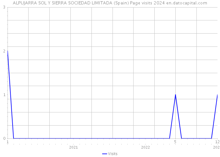 ALPUJARRA SOL Y SIERRA SOCIEDAD LIMITADA (Spain) Page visits 2024 