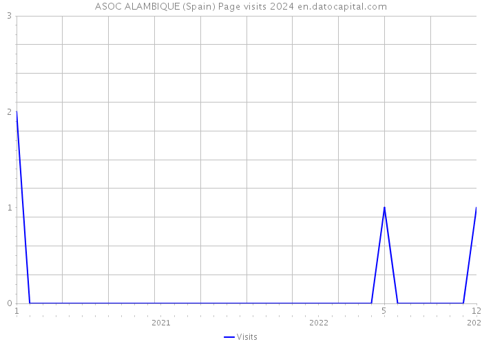 ASOC ALAMBIQUE (Spain) Page visits 2024 
