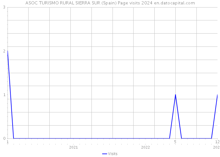 ASOC TURISMO RURAL SIERRA SUR (Spain) Page visits 2024 