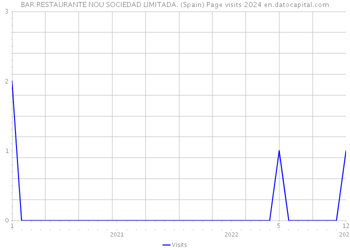 BAR RESTAURANTE NOU SOCIEDAD LIMITADA. (Spain) Page visits 2024 