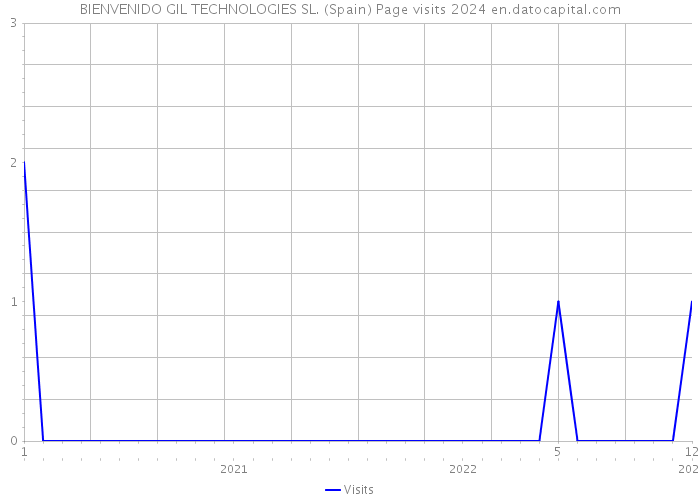 BIENVENIDO GIL TECHNOLOGIES SL. (Spain) Page visits 2024 