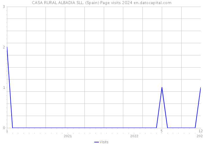 CASA RURAL ALBADIA SLL. (Spain) Page visits 2024 