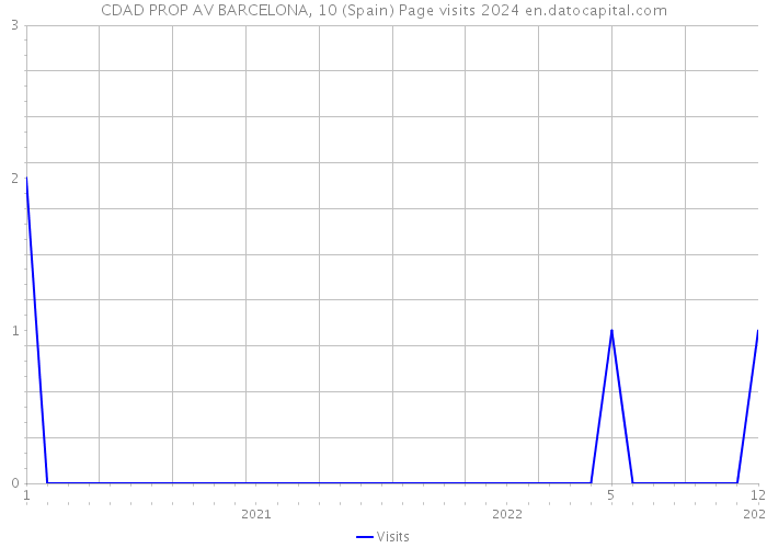 CDAD PROP AV BARCELONA, 10 (Spain) Page visits 2024 