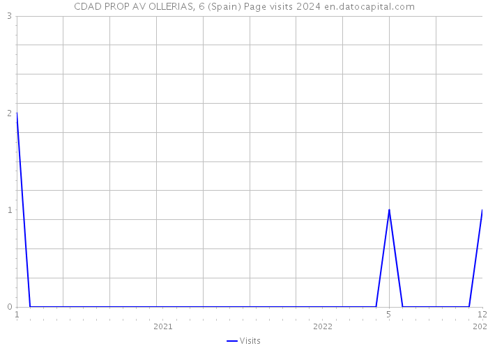 CDAD PROP AV OLLERIAS, 6 (Spain) Page visits 2024 