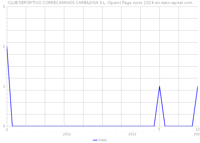 CLUB DEPORTIVO CORRECAMINOS CARBAJOSA S.L. (Spain) Page visits 2024 