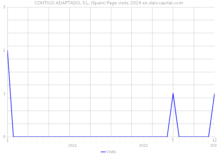CONTIGO ADAPTADO, S.L. (Spain) Page visits 2024 