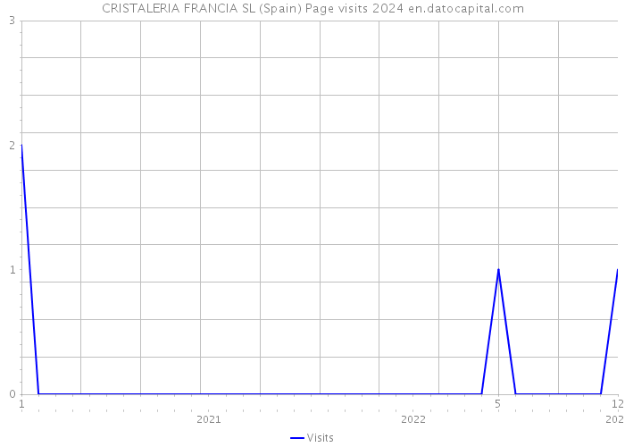 CRISTALERIA FRANCIA SL (Spain) Page visits 2024 