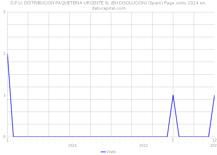 D.P.U. DISTRIBUCION PAQUETERIA URGENTE SL (EN DISOLUCION) (Spain) Page visits 2024 