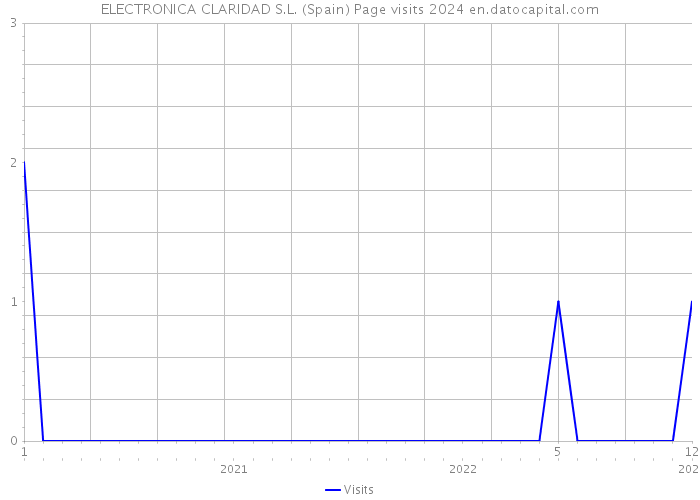 ELECTRONICA CLARIDAD S.L. (Spain) Page visits 2024 