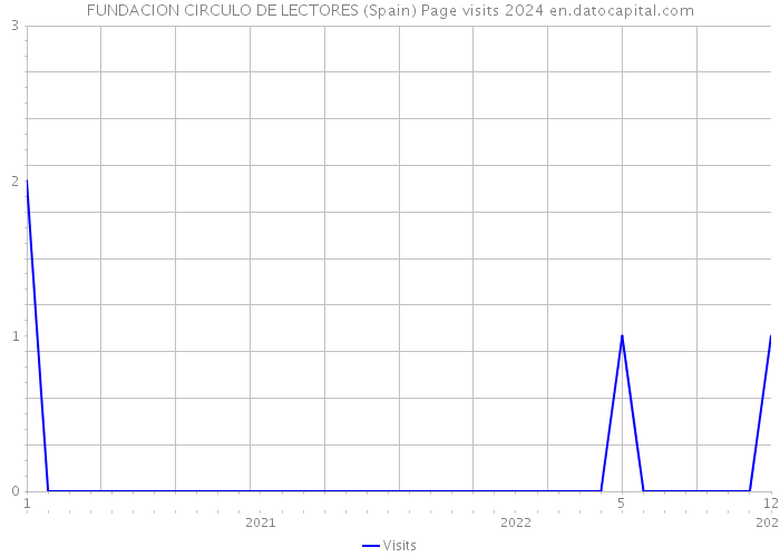 FUNDACION CIRCULO DE LECTORES (Spain) Page visits 2024 