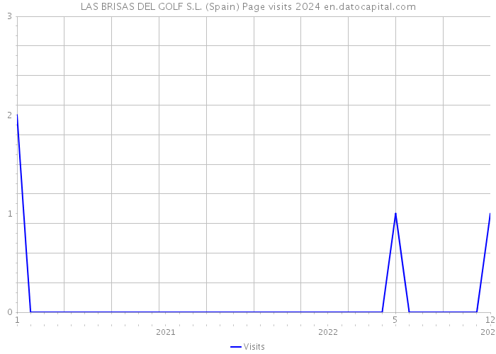 LAS BRISAS DEL GOLF S.L. (Spain) Page visits 2024 