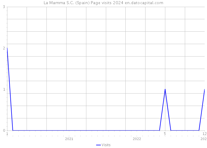 La Mamma S.C. (Spain) Page visits 2024 