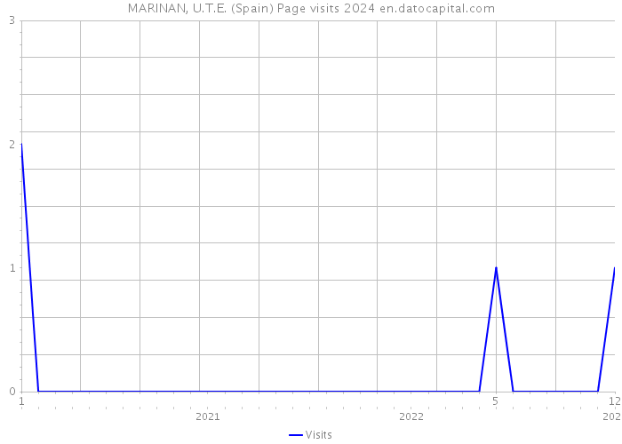 MARINAN, U.T.E. (Spain) Page visits 2024 