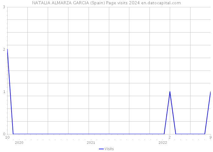 NATALIA ALMARZA GARCIA (Spain) Page visits 2024 