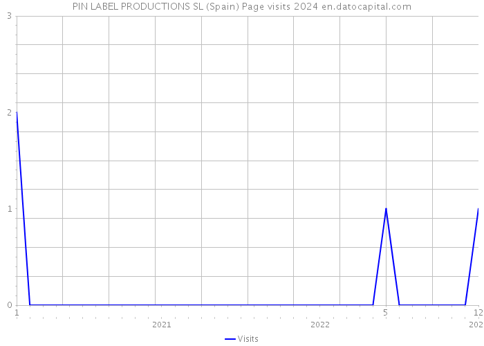 PIN LABEL PRODUCTIONS SL (Spain) Page visits 2024 