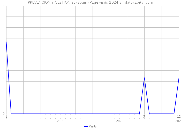 PREVENCION Y GESTION SL (Spain) Page visits 2024 