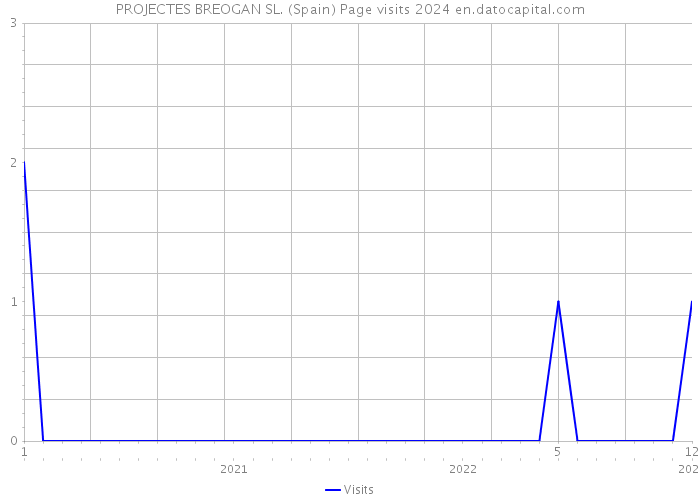 PROJECTES BREOGAN SL. (Spain) Page visits 2024 